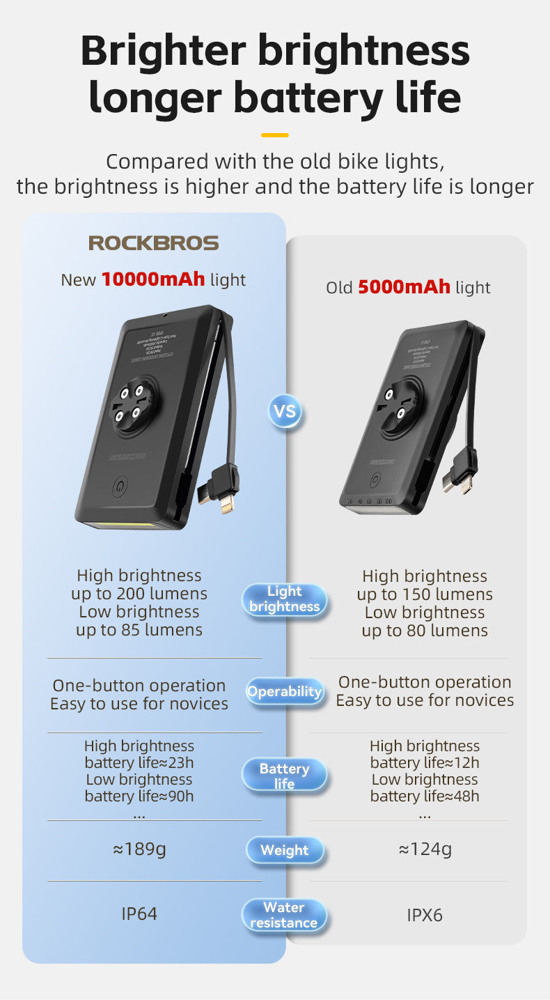 ROCKBROS Bicycle Headlight Built-in Power Bank Cycling Bike Front Light 5000/10000mAh
